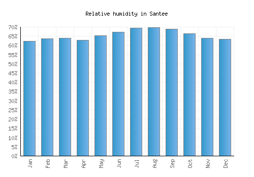 Santee relative humidity averages