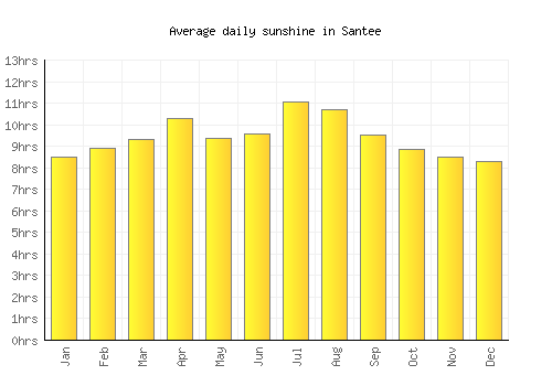 Santee average daily sunshine chart