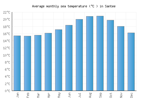 Santee average sea temperature chart (Celsius)