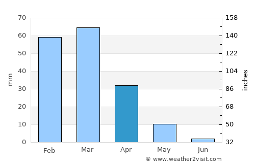 Santee average rain in April