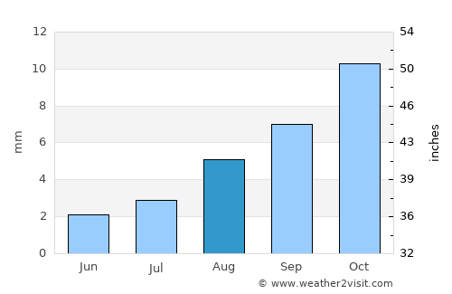 Santee average rain in August