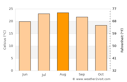 Santee average temperature in August