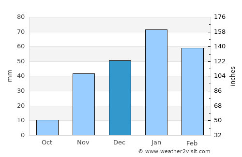 Santee average rain in December