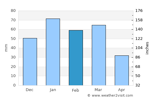 Santee average rain in February