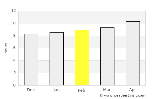 Santee average rain in February