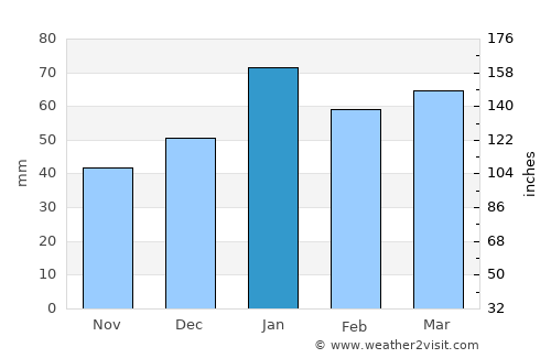 Santee average rain in January