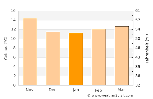 Santee average temperature in January