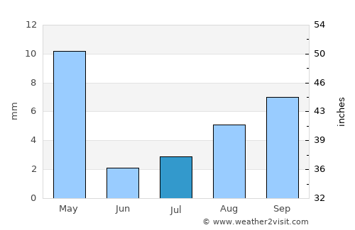 Santee average rain in July