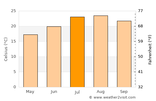 Santee average temperature in July
