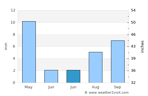 Santee average rain in June