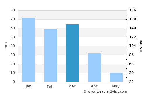 Santee average rain in March