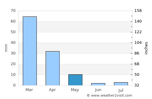Santee average rain in May