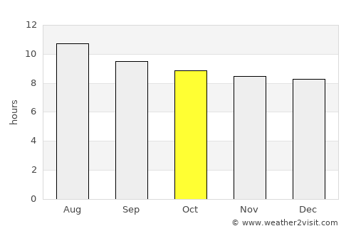 Santee average rain in October