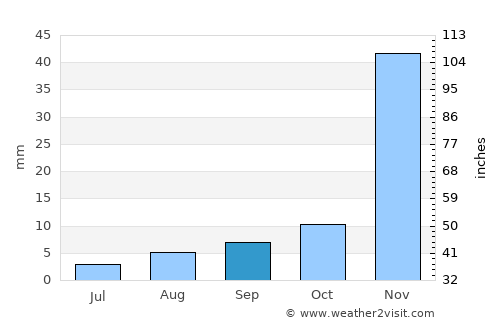 Santee average rain in September