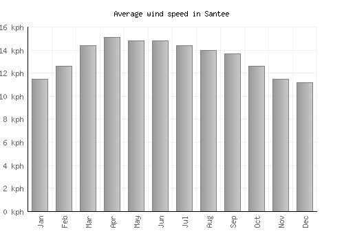 Santee average winspeed by month (km/h)