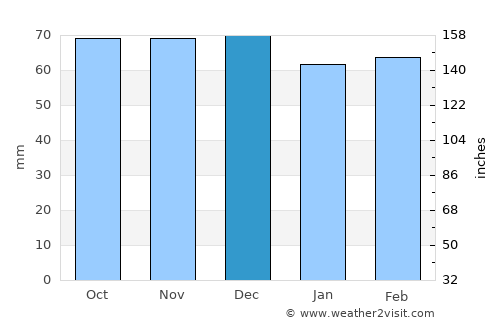 Santeramo in Colle average rain in December