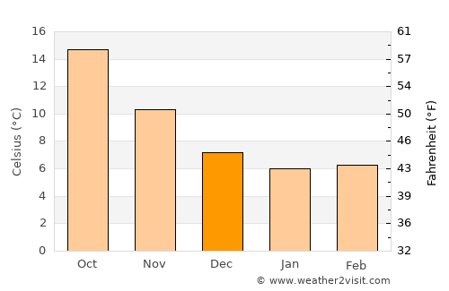 Santeramo in Colle average temperature in December