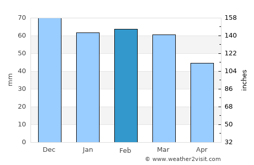 Santeramo in Colle average rain in February