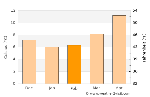 Santeramo in Colle average temperature in February