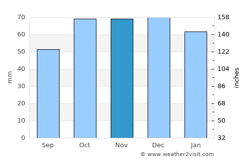Santeramo in Colle average rain in November