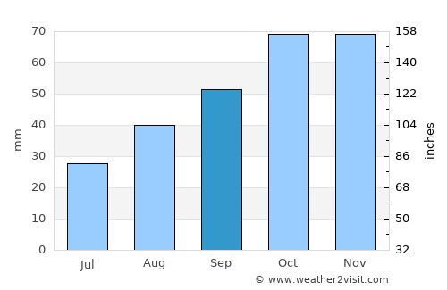 Santeramo in Colle average rain in September