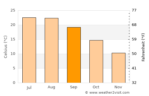 Santeramo in Colle average temperature in September