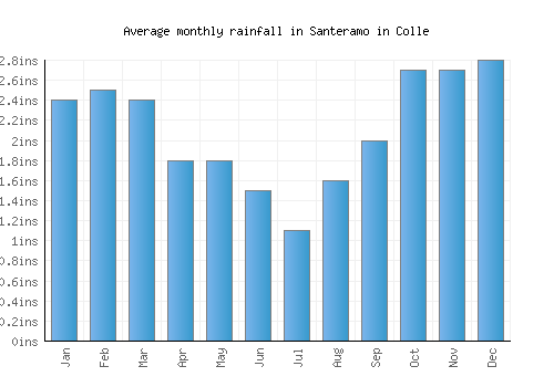 Santeramo in Colle monthly rainfall chart (inches)