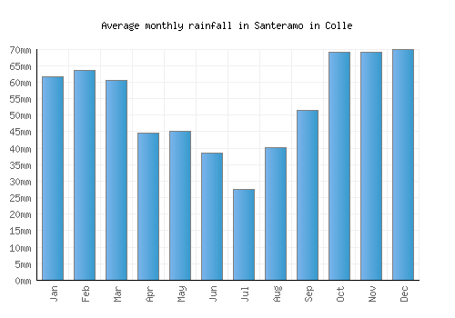 Santeramo in Colle monthly rainfall chart (mm)