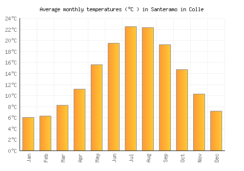 Santeramo in Colle average temperature chart (Celsius)