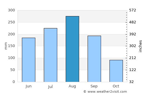 Santi Suk average rain in August