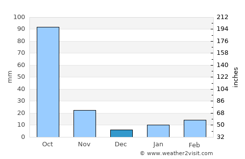 Santi Suk average rain in December