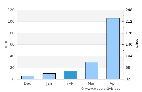 Santi Suk average rain in February