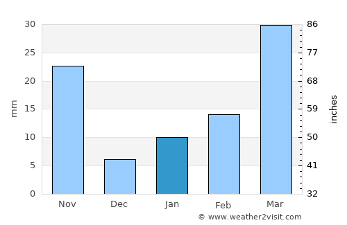 Santi Suk average rain in January