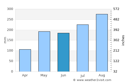 Santi Suk average rain in June
