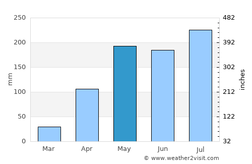 Santi Suk average rain in May