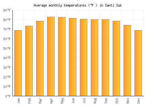 Santi Suk average temperature chart (Fahrenheit)