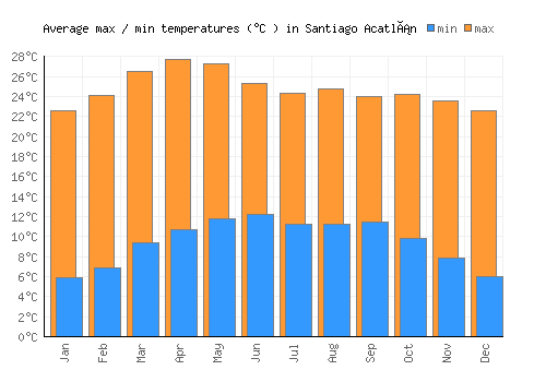 Santiago Acatlán average minimum / maximum temperatures (Celsius)