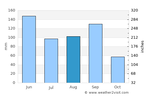Santiago Acatlán average rain in August