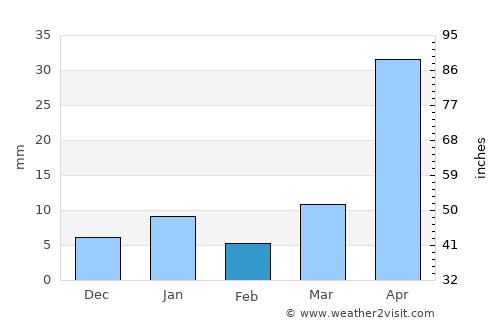Santiago Acatlán average rain in February