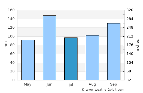 Santiago Acatlán average rain in July
