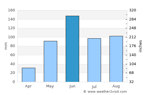 Santiago Acatlán average rain in June