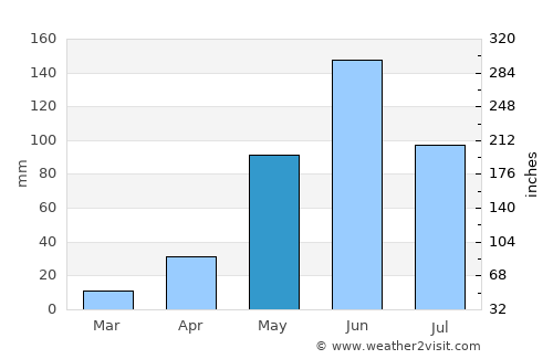 Santiago Acatlán average rain in May