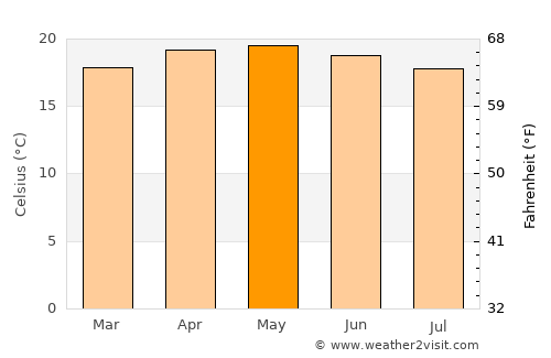 Santiago Acatlán average temperature in May