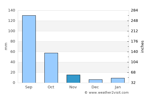 Santiago Acatlán average rain in November