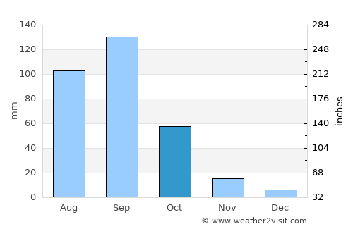 Santiago Acatlán average rain in October