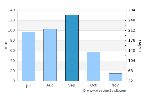 Santiago Acatlán average rain in September