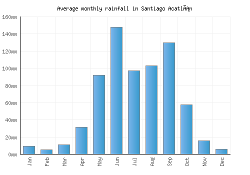 Santiago Acatlán monthly rainfall chart (mm)