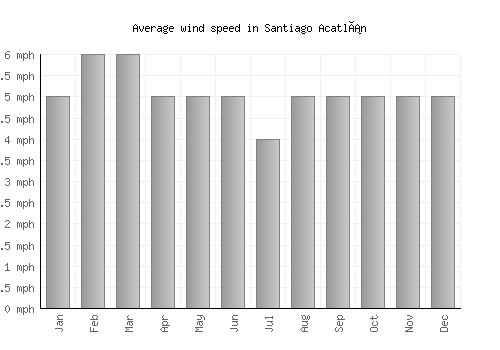 Santiago Acatlán average winspeed by month (mph)
