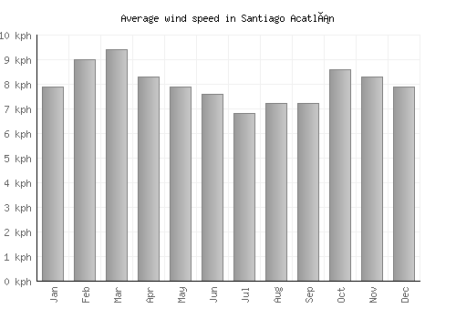 Santiago Acatlán average winspeed by month (km/h)