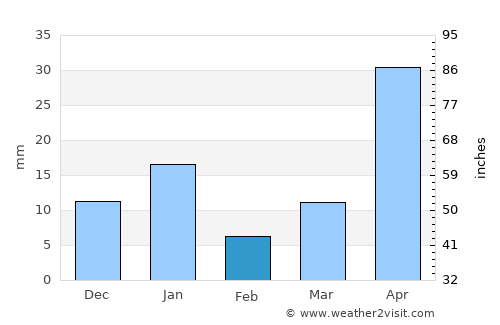 Santiago Acutzilapan average rain in February